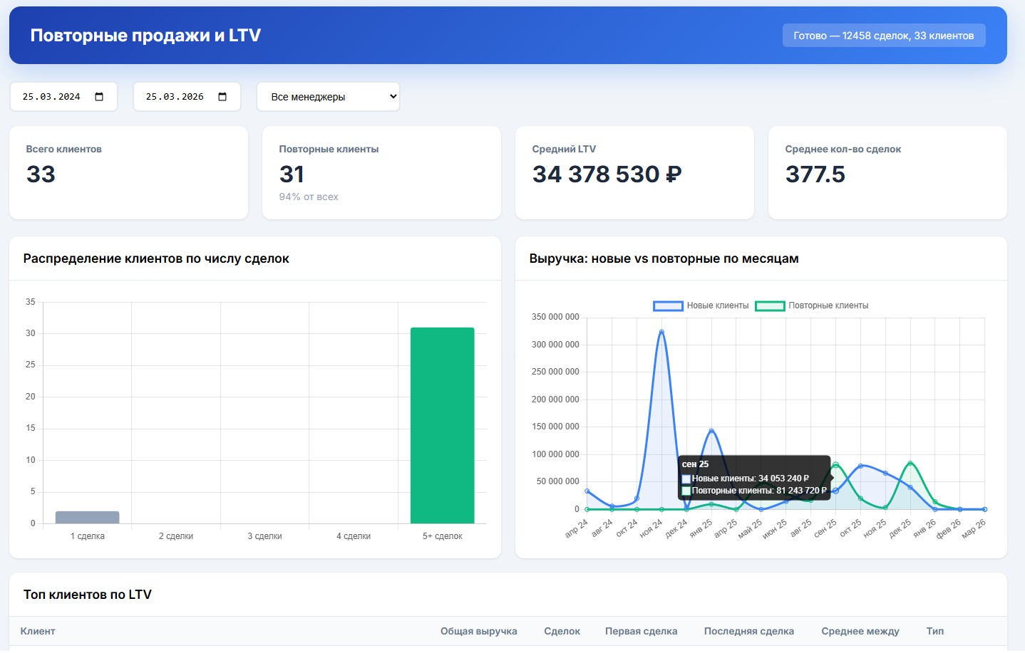 Повторные продажи и LTV